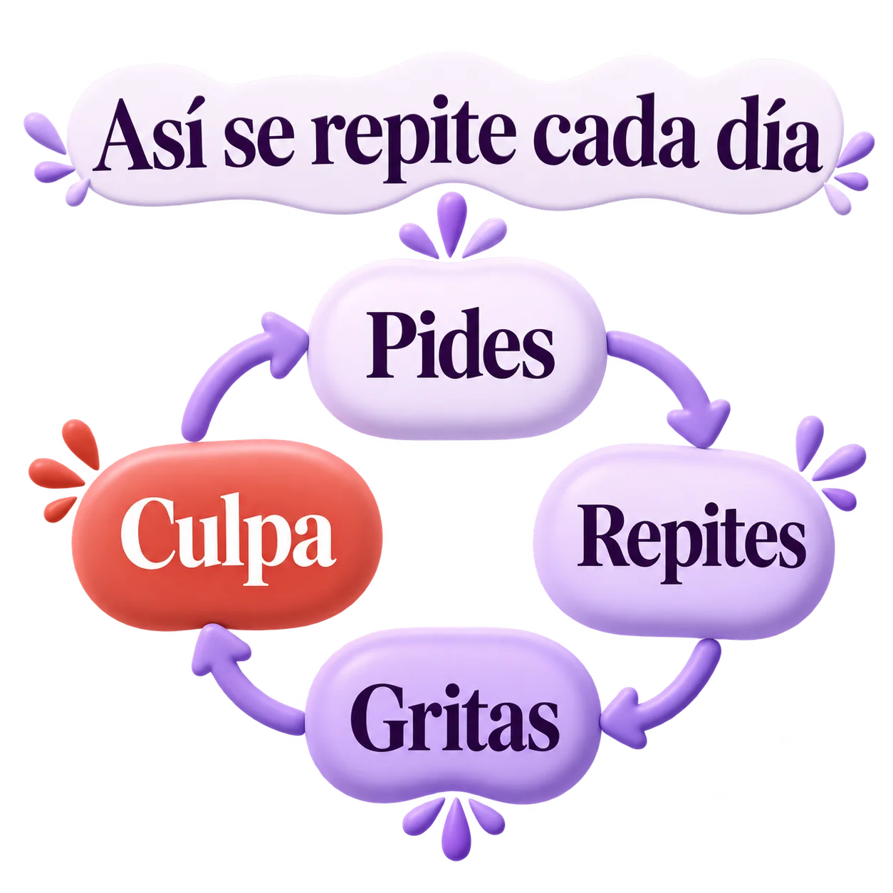 Así se repite cada día: pides, repites, gritas y culpa, en un ciclo que vuelve a empezar